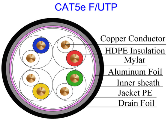 غلاف دو لایه در فضای باز Cat5e F/UTP Copper Lan Cable Conductor 24 AWG Pass Fluke 100m Test Mouse Proof