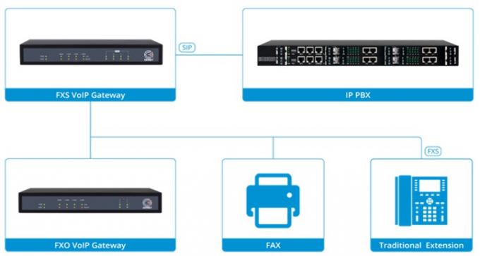 IAD 4 8 16 24 32 Port Support RJ21 Connector FXS Analog VoIP Gateway to IP 3