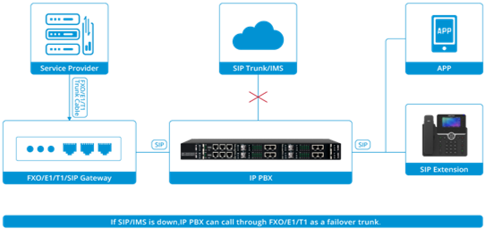 IAD 4 8 16 24 32 Port Support RJ21 Connector FXS Analog VoIP Gateway to IP 7